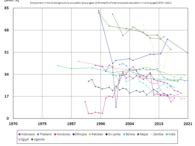 Employment rate in skilled agricultural sector for all 15-64 year olds (percentage of working age employed)