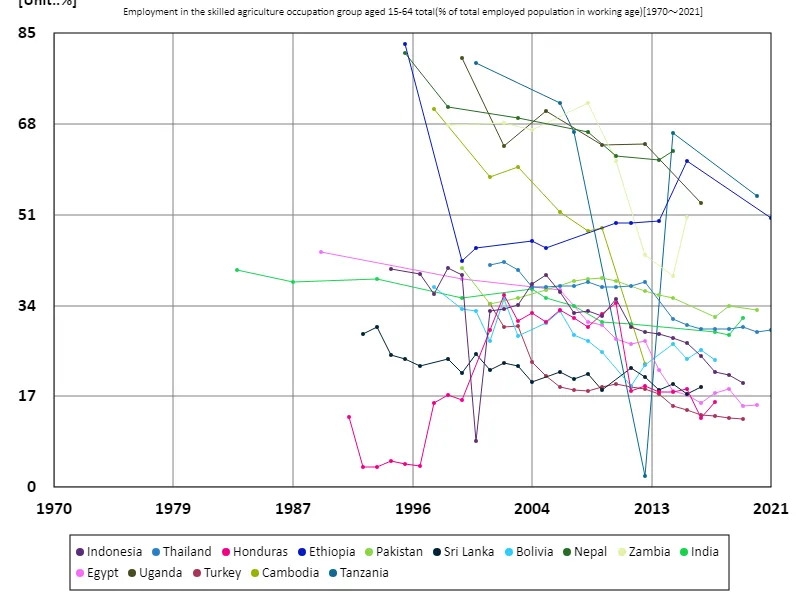 Employment rate in the skilled agricultural sector for all 15-64 year olds (percentage of working-age employed population) (Worldwide)