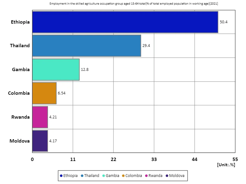 Employment rate in skilled agricultural sector for all 15-64 year olds (percentage of working age employed) (Worldwide, latest year)