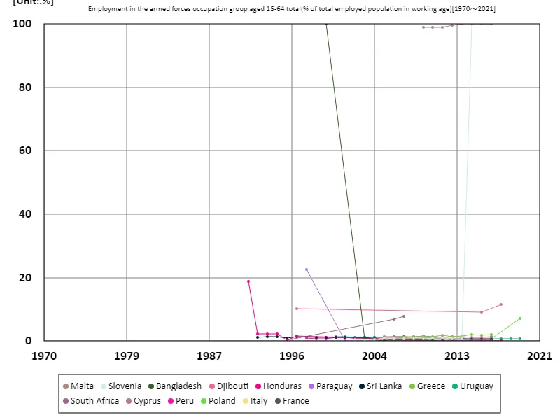 Employment rate in military-related sector for all 15-64 year olds (percentage of working-age working population) (Worldwide)