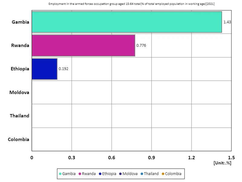 Employment rate for military-related sector for all 15-64 year olds (percentage of working-age working population) (Worldwide, latest year)