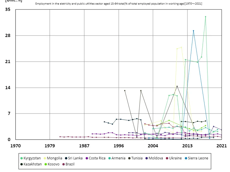 Employment rate for all 15-64 year olds, electric utility companies (percentage of working-age population)