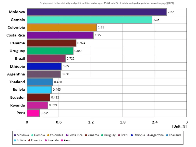 Employment rate for 15-64 year olds overall, electricity utilities (percentage of working age employed population) (Worldwide, latest year)