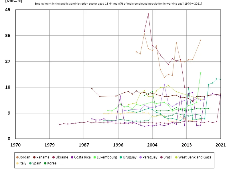 Employment rate in the public administration sector for men aged 15-64 (percentage of working-age males in the workforce)