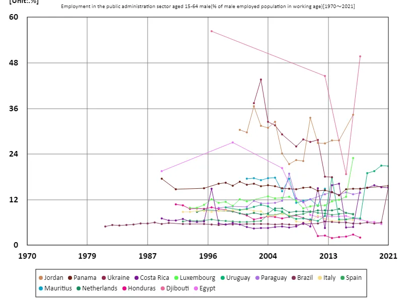 Employment rate in the public administration sector for men aged 15-64 (percentage of working-age males in the working population) (Worldwide)