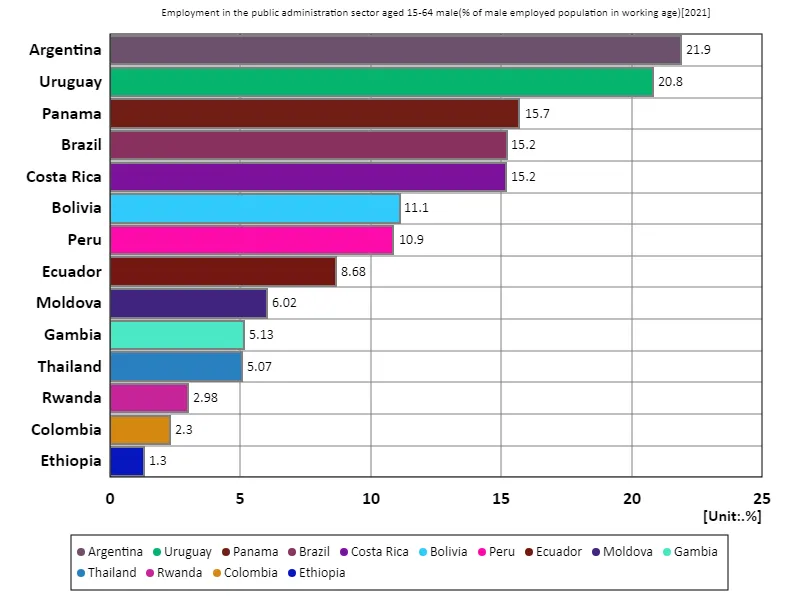 Employment rate in the public administration sector for men aged 15-64 (percentage of working-age males in the labour force) (world, latest year)