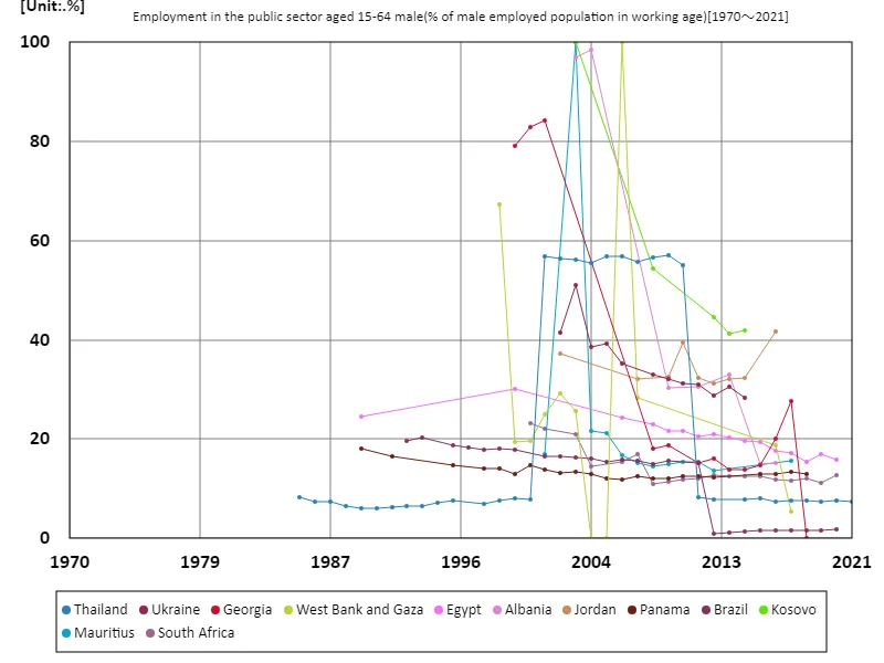 Employment rate in the public sector for men aged 15-64 (percentage of working-age men in the working population)