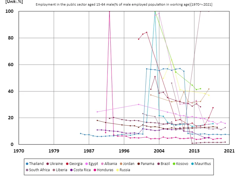 Public sector employment rate for men aged 15-64 (percentage of working-age males in the labor force) (Worldwide)