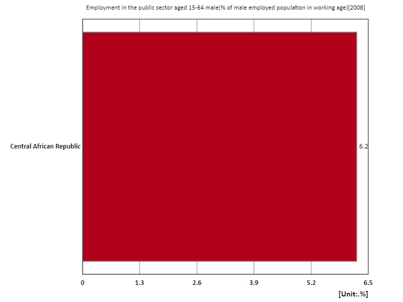 Employment rate in the public sector for men aged 15-64 (percentage of working-age males in the labour force) (region, latest year)