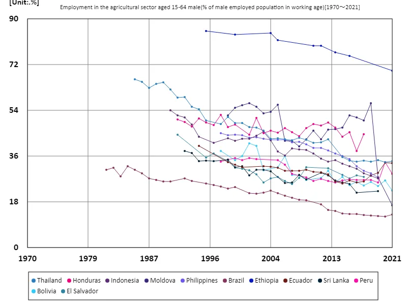 Employment rate in the agricultural sector for men aged 15-64 (percentage of working-age males in the labor force)