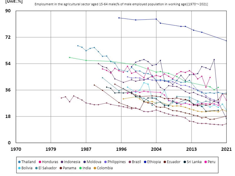Employment rate in the agricultural sector for men aged 15-64 (percentage of working-age male employed population) (Worldwide)