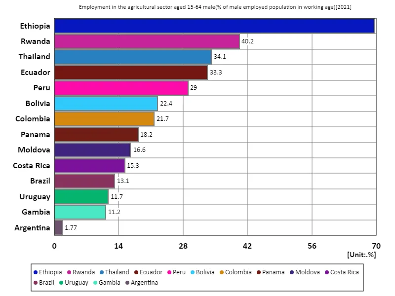 Employment rate in the agricultural sector for men aged 15-64 (percentage of working-age males in the labour force) (world, latest year)