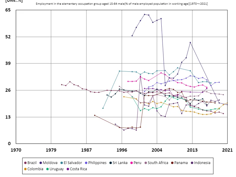 Employment rate for men aged 15-64 in the primary occupational sector (percentage of working-age males in the workforce)