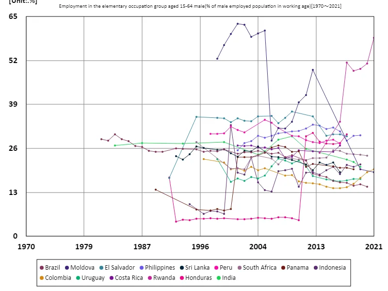 Employment rate of men aged 15-64 in the primary occupational sector (percentage of working-age males in the labour force) (Worldwide)