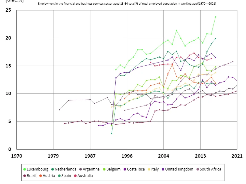 Employment rate for all 15-64 year olds in the business finance sector (percentage of working age working population)