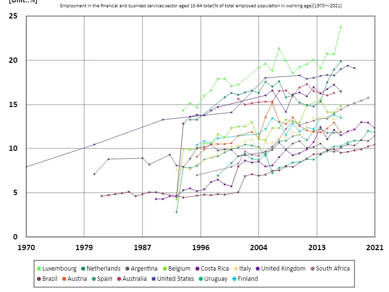 Employment rate in the business finance sector for all 15-64 year olds (percentage of working age working population) (Worldwide)