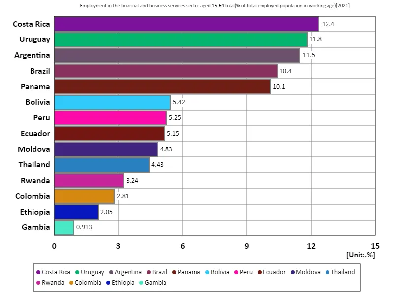 Employment rate in business finance sector for all 15-64 year olds (percentage of working age working population) (Worldwide, latest year)