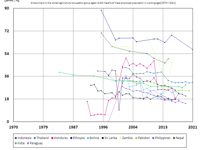 Employment rate in skilled agricultural sector for men aged 15-64 (percentage of working-age males in the workforce)