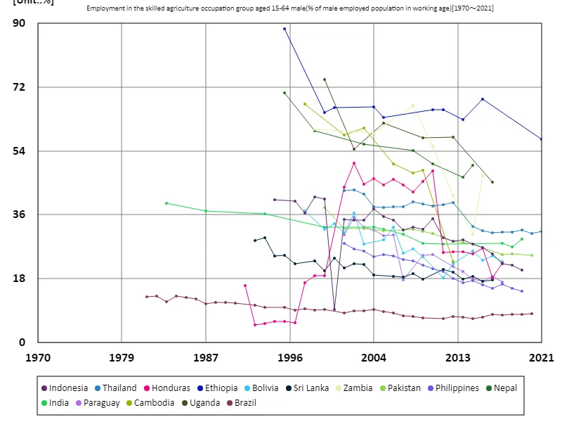 Employment rate in the skilled agricultural sector for men aged 15-64 (percentage of working-age males in the labour force) (Worldwide)