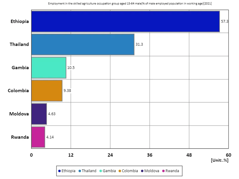 Employment rate in skilled agricultural sector for men aged 15-64 (percentage of working-age males in the labour force) (World, latest year)