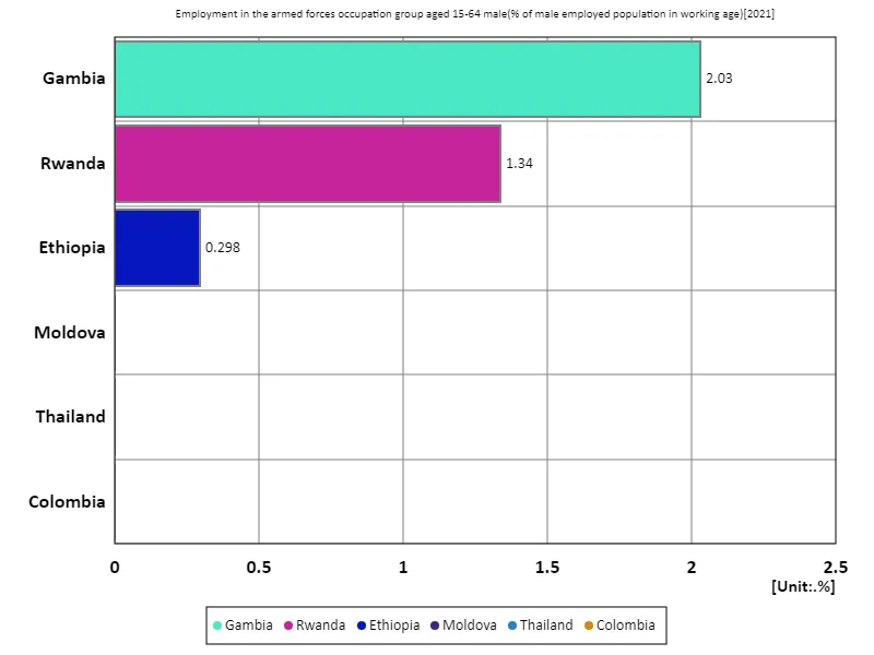 Employment rate of men aged 15-64 in military-related sector (percentage of working-age males in the labour force) (World, latest year)