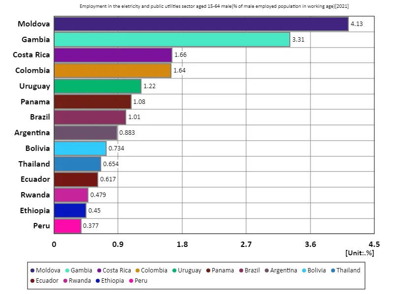 Employment rate in the electricity utilities sector for men aged 15-64 (percentage of working-age males in the workforce) (Worldwide, latest year)