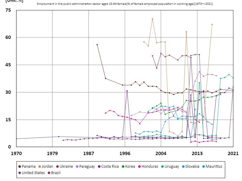 Employment rate in the public administration sector for women aged 15-64 (percentage of working-age women in the workforce)