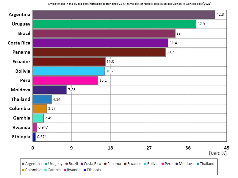 Employment rate in the public administration sector for women aged 15-64 (percentage of working-age female employment in the labour force) (Worldwide, latest year)