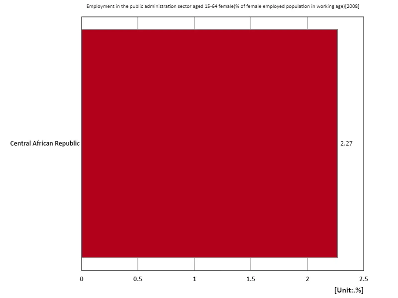 Employment rate in the public administration sector for women aged 15-64 (percentage of working-age female employment in the labour force) (region, latest year)