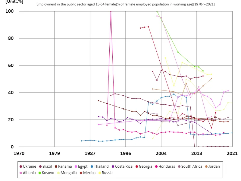 Public sector employment rate for women aged 15-64 (percentage of working-age female employed population) (Worldwide)