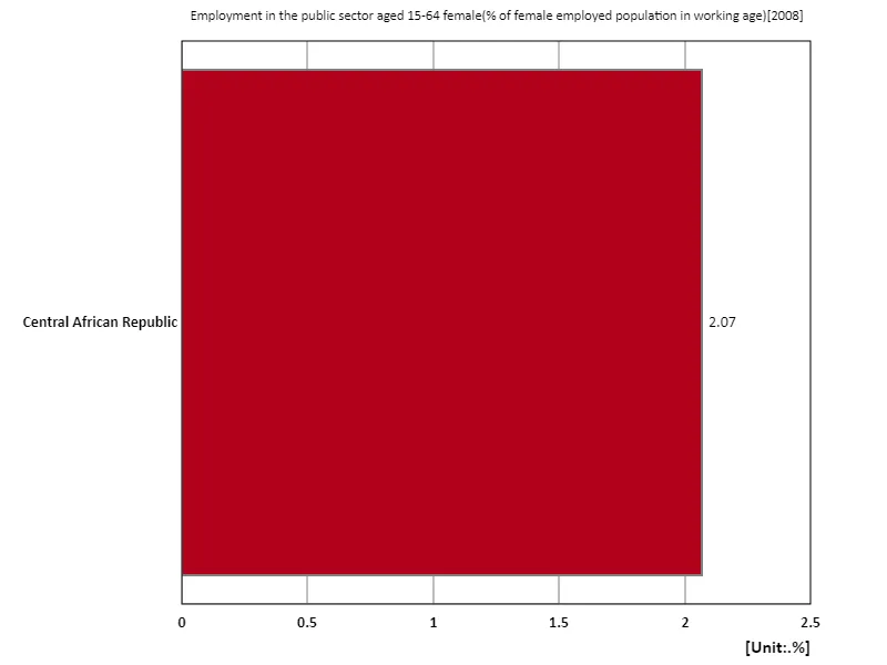 Employment rate in the public sector for women aged 15-64 (percentage of working-age women in the labour force) (region, latest year)