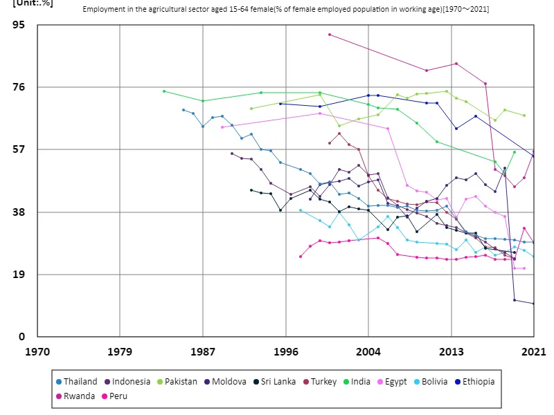 Employment rate in the agricultural sector for women aged 15-64 (percentage of working-age female employed population)