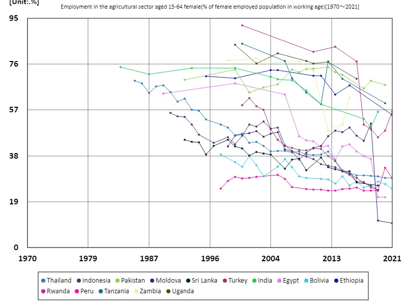 Employment rate in the agricultural sector for women aged 15-64 (percentage of working-age female employment in the labour force) (Worldwide)