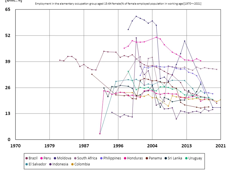 Employment rate for women aged 15-64 in the primary occupational sector (percentage of working-age female employment in the workforce)