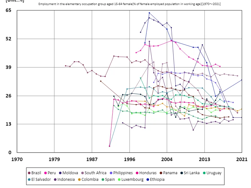 Employment rate of women aged 15-64 in the primary occupational sector (percentage of working-age female employment population) (Worldwide)