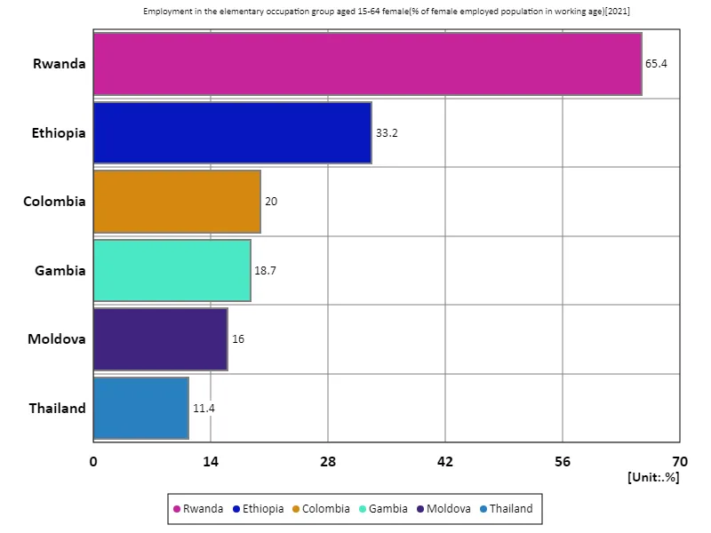 Employment rate of women aged 15-64 in the primary occupational sector (percentage of working-age female employment in the labour force) (Worldwide, latest year)