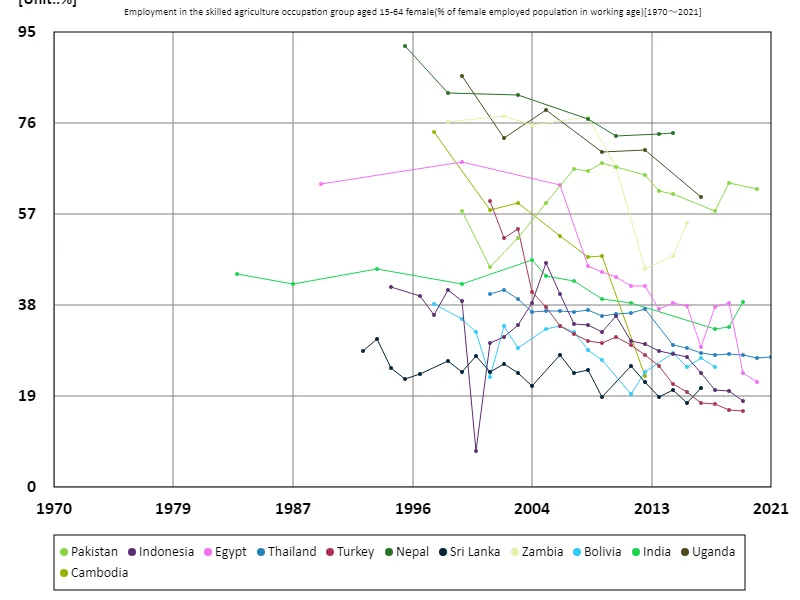 Employment rate in skilled agriculture for women aged 15-64 (percentage of working-age female employment in the workforce)
