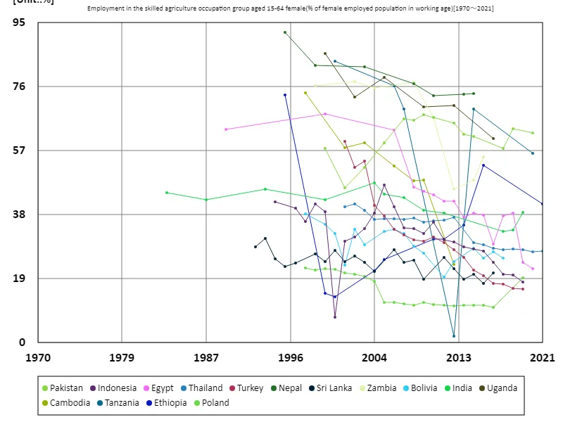 Employment rate in the skilled agricultural sector for women aged 15-64 (percentage of working-age female employment in the workforce) (Worldwide)