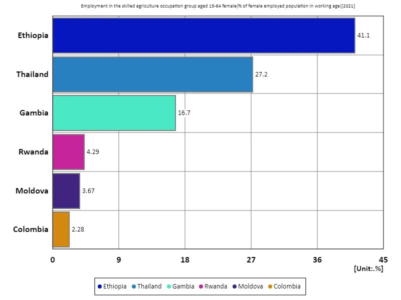 Employment rate in skilled agricultural sector for women aged 15-64 (percentage of working-age female employment in the labour force) (World, latest year)