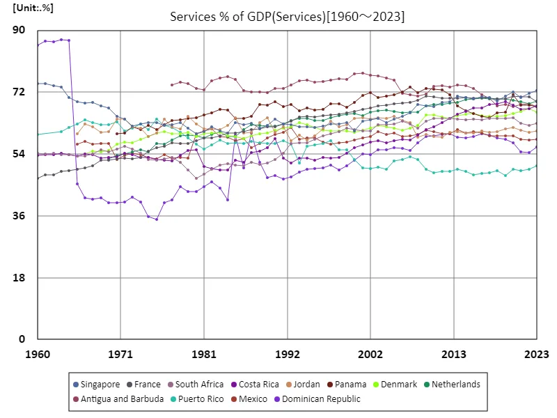 Service industry as a percentage of GDP
