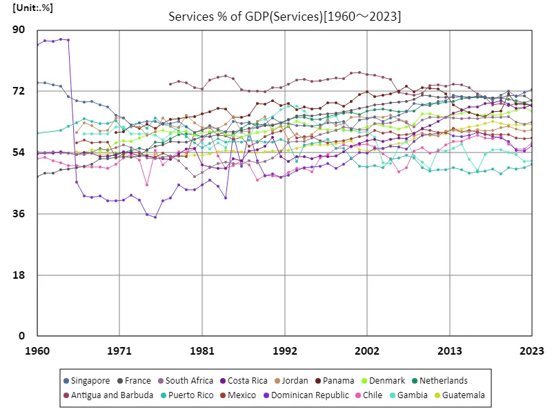 Service industry as a percentage of GDP (nations around the world)