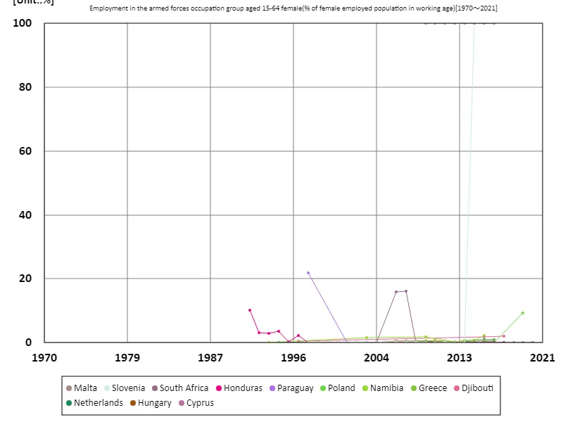 Employment rate for women ages 15-64 in military-related sectors (percentage of working-age female employment population)
