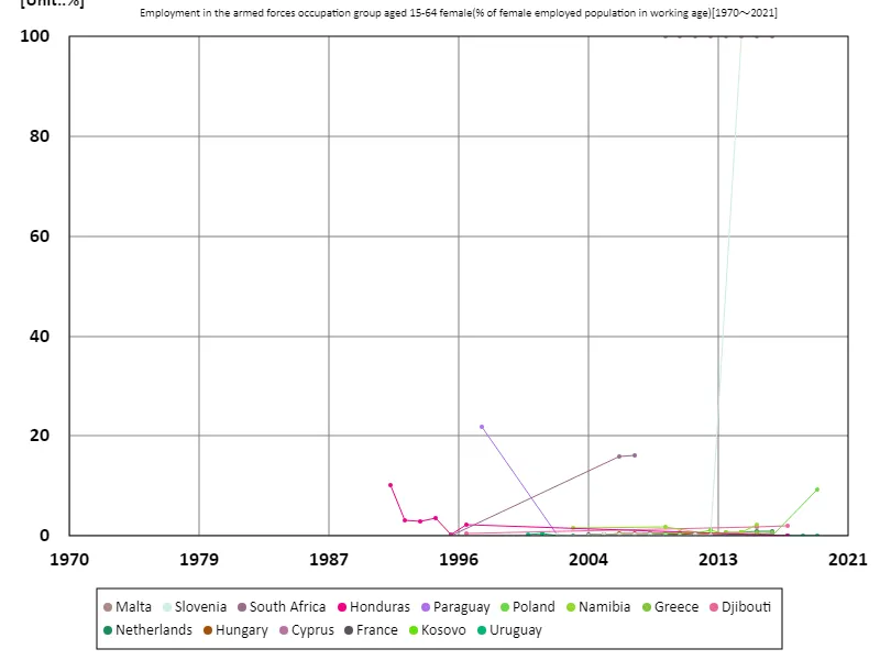 Employment rate of women aged 15-64 in military-related sector (percentage of working-age female employment population) (Worldwide)