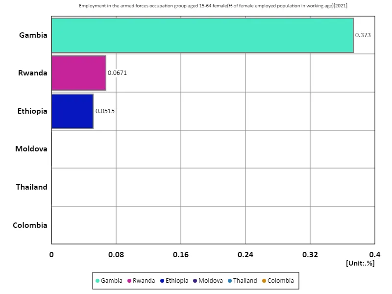 Employment rate for women aged 15-64 in military-related sector (percentage of working-age female employment population) (World, latest year)