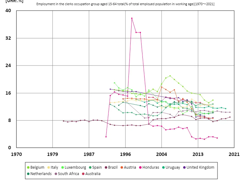 Employment rate for clerical workers for the entire 15-64 age group (ratio of working-age population)