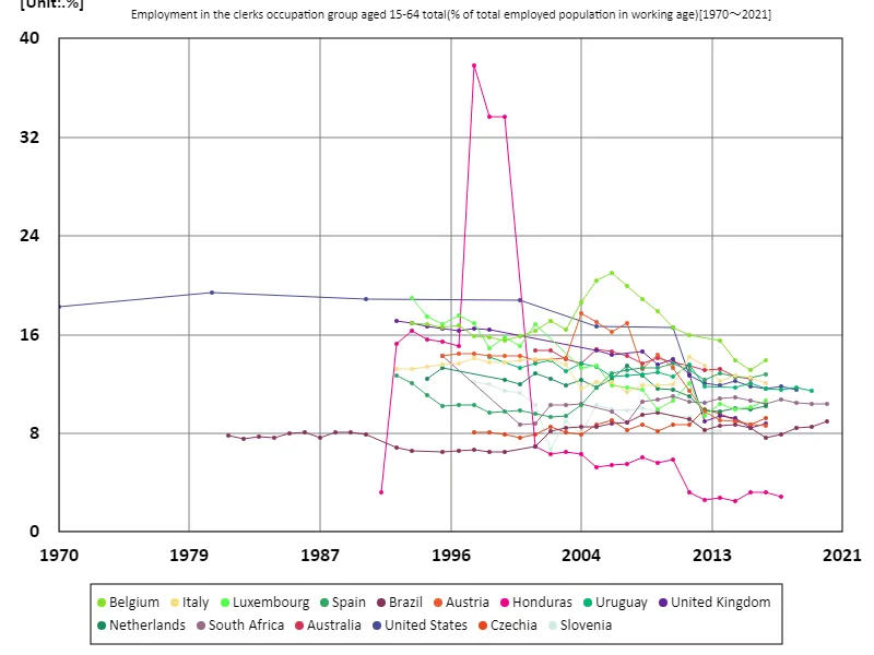 Employment rate of clerical workers for the 15-64 age group as a whole (percentage of working-age working population) (worldwide)
