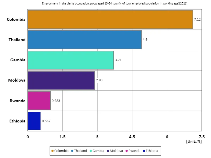 Employment rate of clerical workers for all 15-64 year olds (ratio of working-age population) (worldwide, latest year)