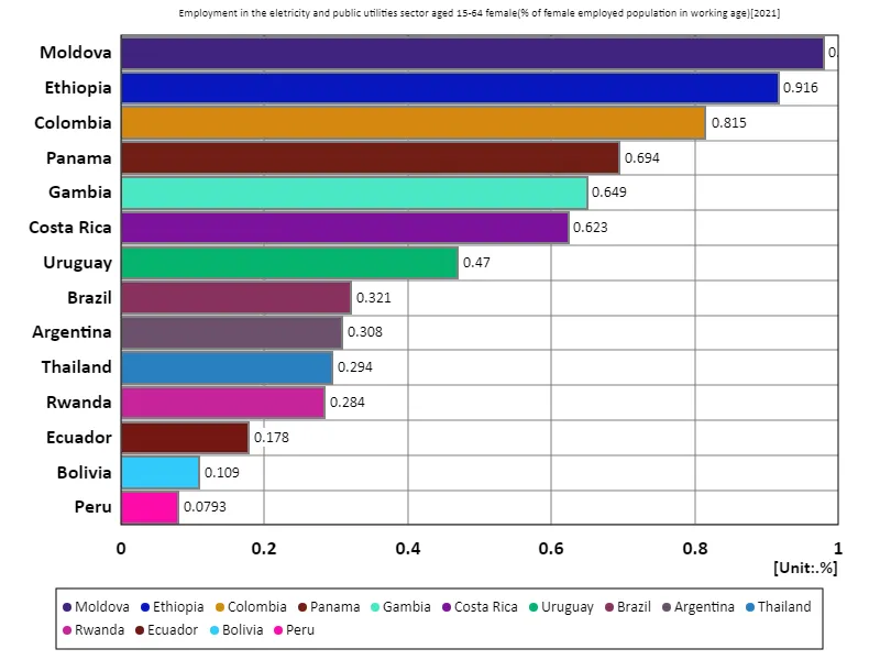 Employment rate in the electricity utilities sector for women aged 15-64 (percentage of working-age female employment in the workforce) (Worldwide, latest year)