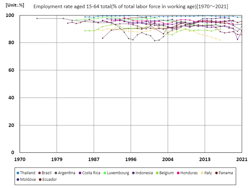 Employment rate for all 15-64 year olds (percentage of total labor force)