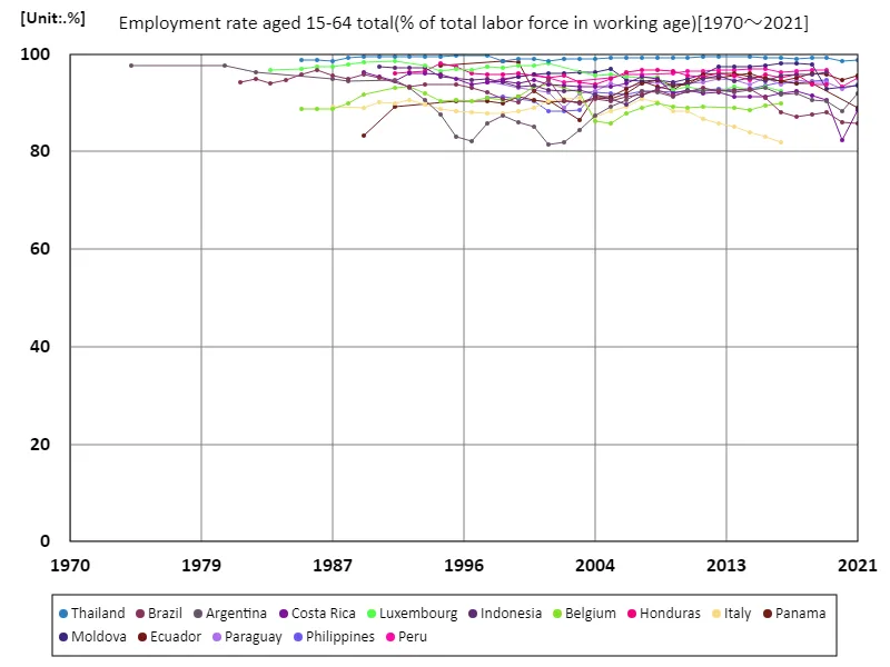 Employment rate for all 15-64 year olds (percentage of total labor force) (worldwide)
